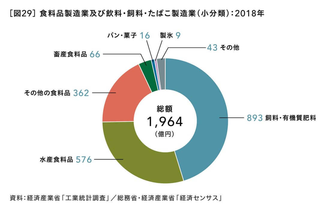 食料品製造業及び飲料・飼料・たばこ製造業（小分類）：2018年