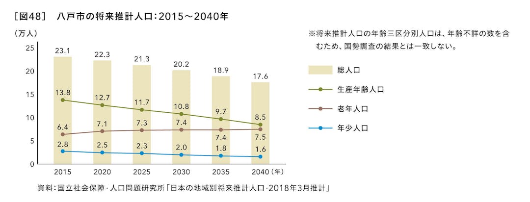 八戸市の将来推計人口：2015～2040年