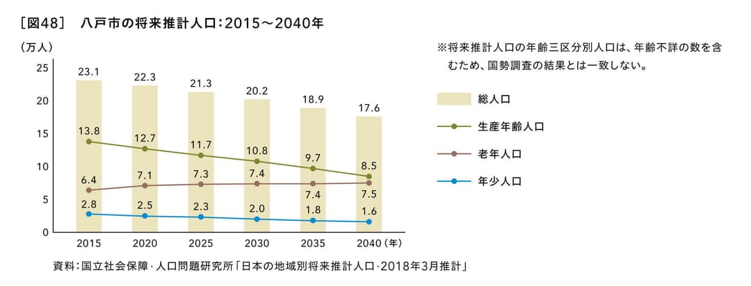 八戸市の将来推計人口：2015～2040年