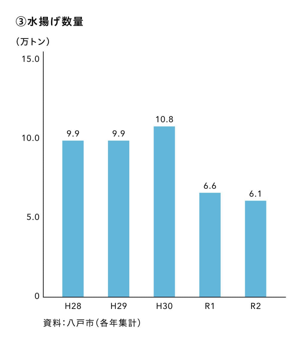 水揚げ数量