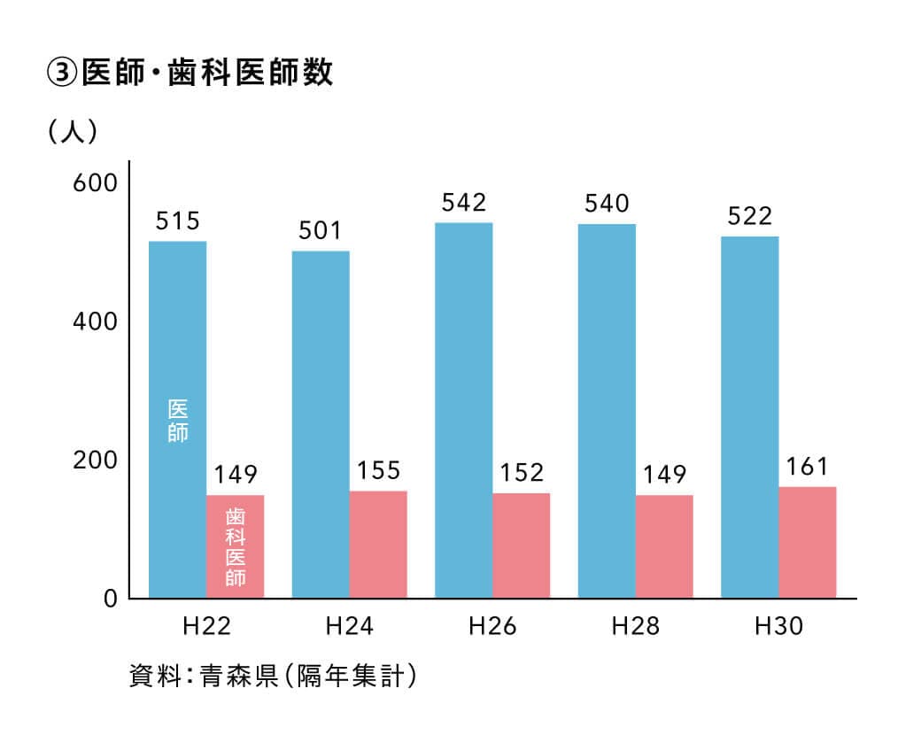 医師・歯科医師数