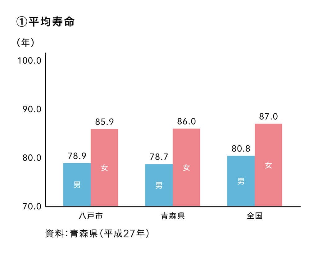 平均寿命