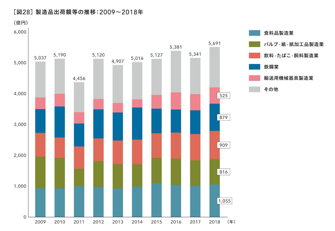 製造品出荷額等の推移：2009～2018年