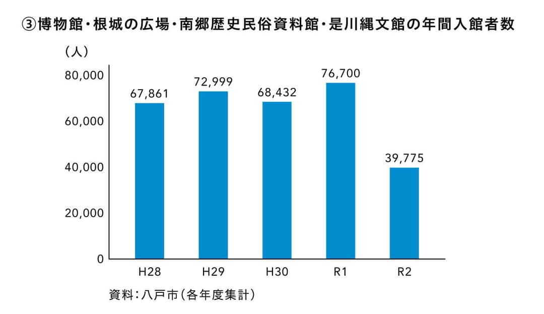 博物館・根城の広場・南郷歴史民俗資料館・是川縄文館の年間入館者数