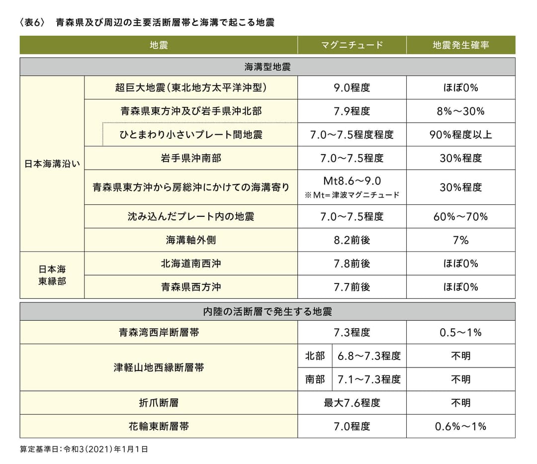 青森県及び周辺の主要活断層帯と海溝で起こる地震