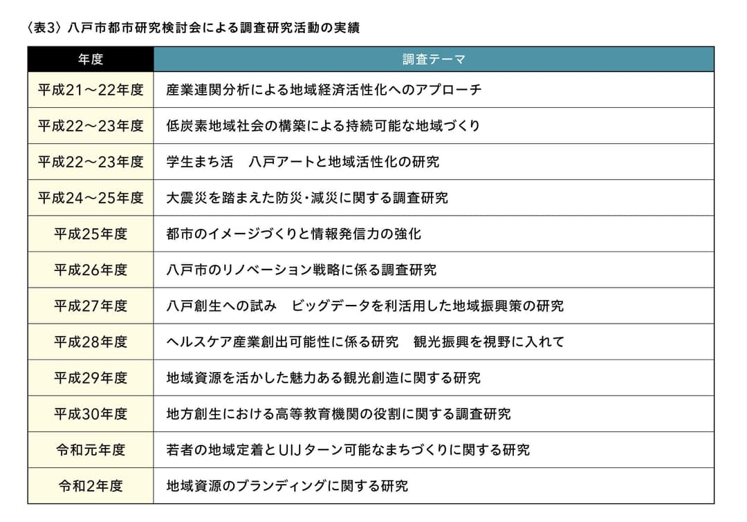 八戸市都市研究検討会による調査研究活動の実績