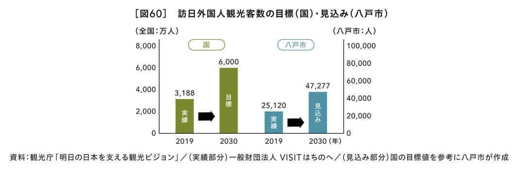 訪日外国人観光客数の目標（国）・見込み（八戸市）