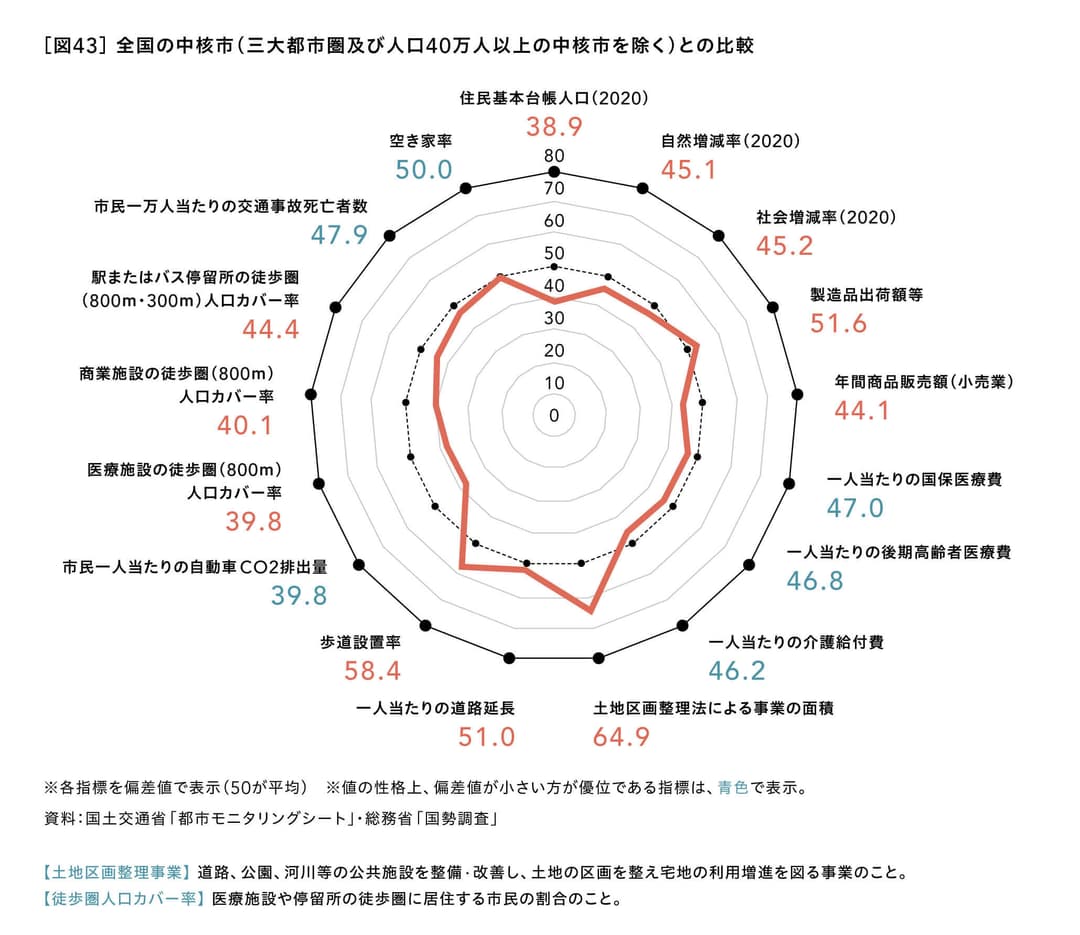 全国の中核市（三大都市圏及び人口40万人以上の中核市を除く）との比較