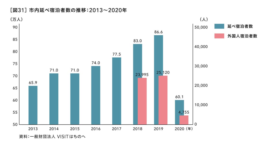 市内延べ宿泊者数の推移：2013～2020年