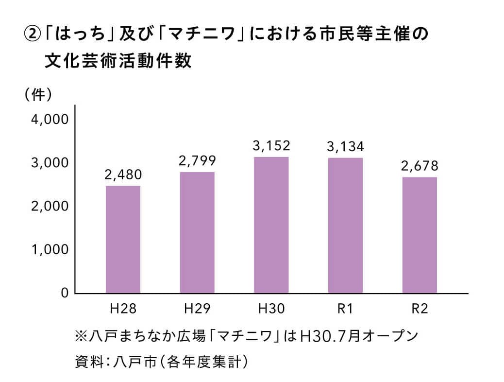 「はっち」及び「マチニワ」における市民等主催の文化芸術活動件数