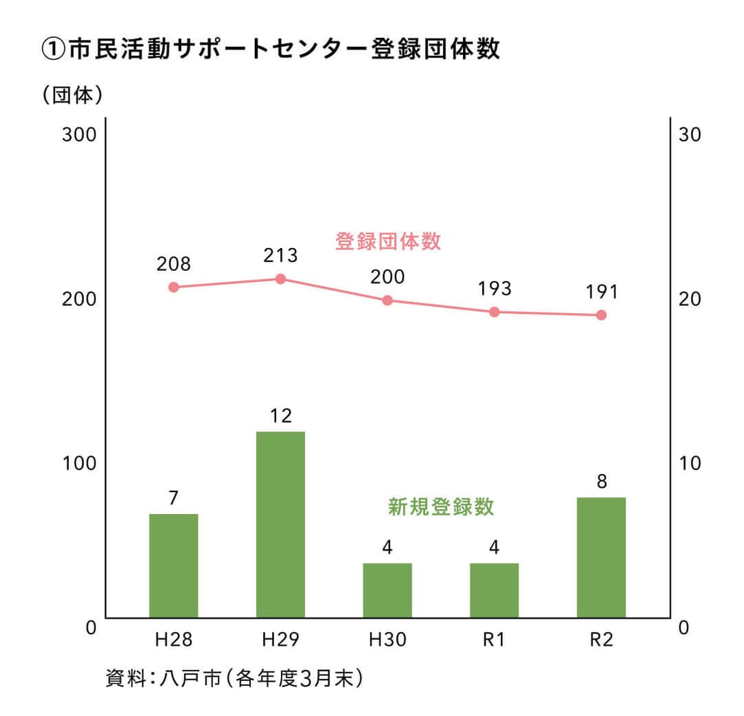 市民活動サポートセンター登録団体数