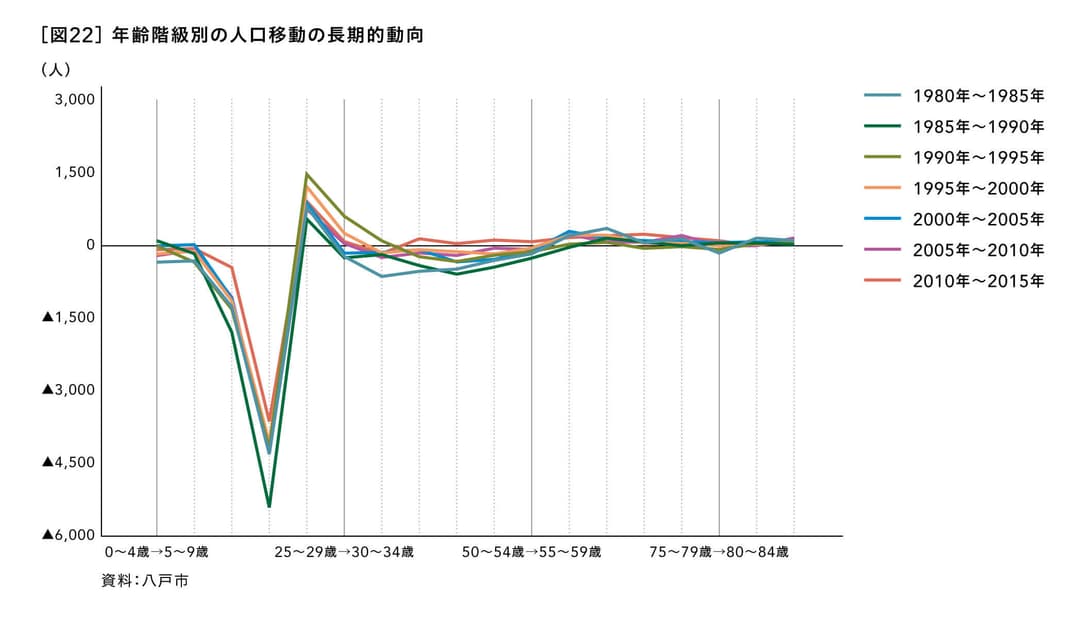 年齢階級別の人口移動の長期的動向