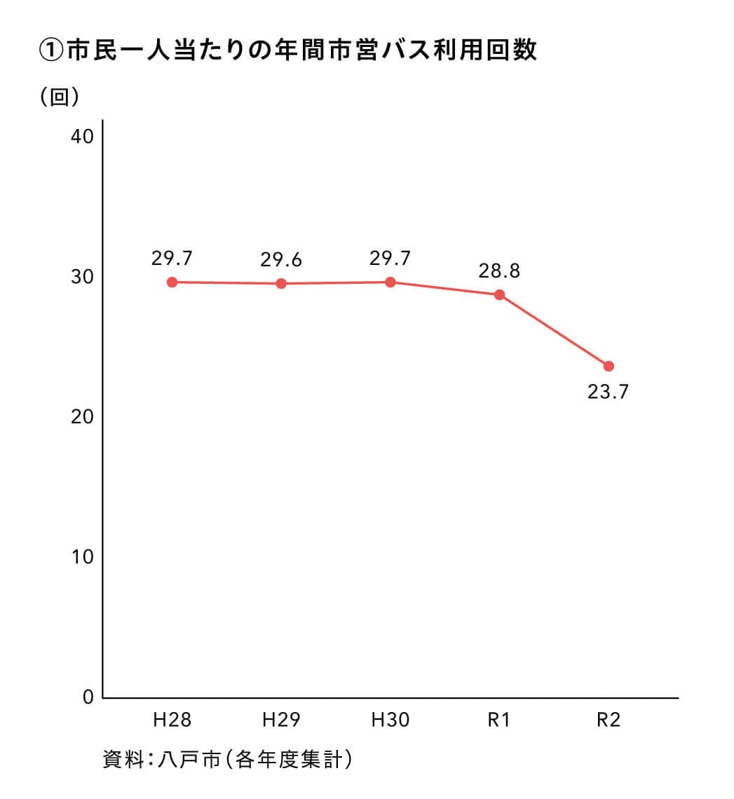 市民一人当たりの年間市営バス利用回数