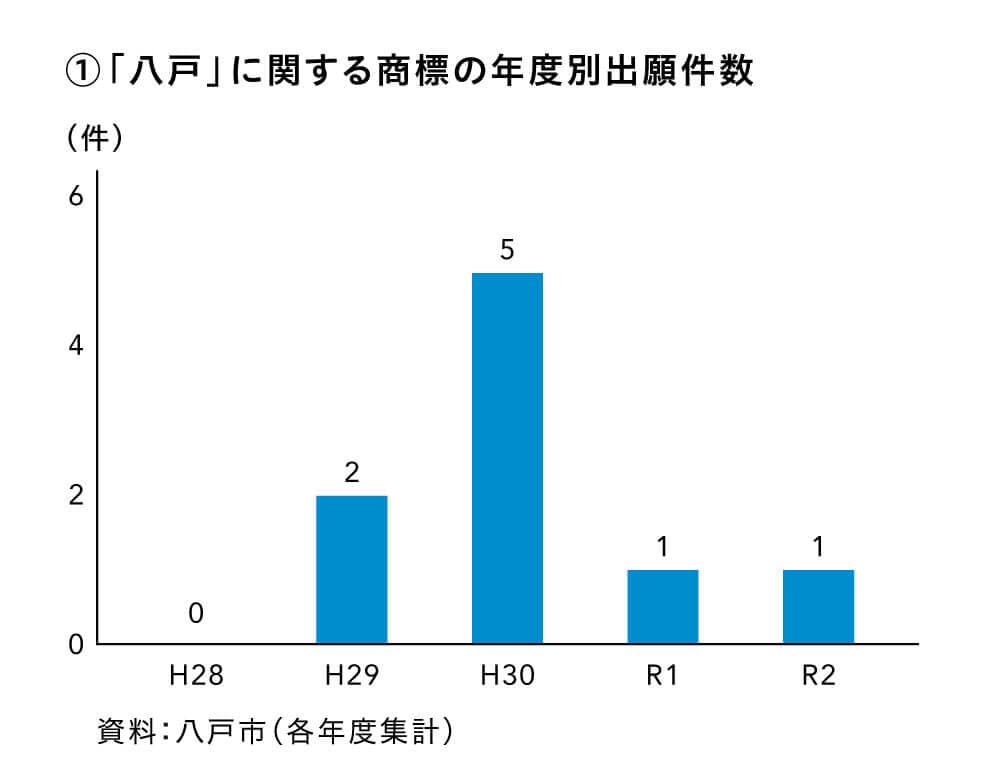 「八戸」に関する商標の年度別出願件数