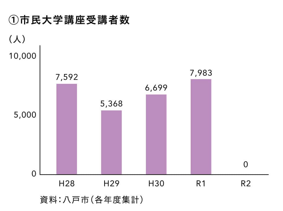 市民大学講座受講者数