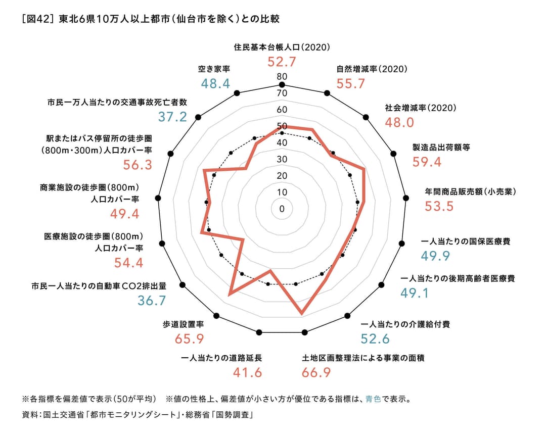 東北6県10万人以上都市（仙台市を除く）との比較