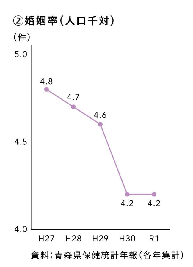 婚姻率（人口千対）
