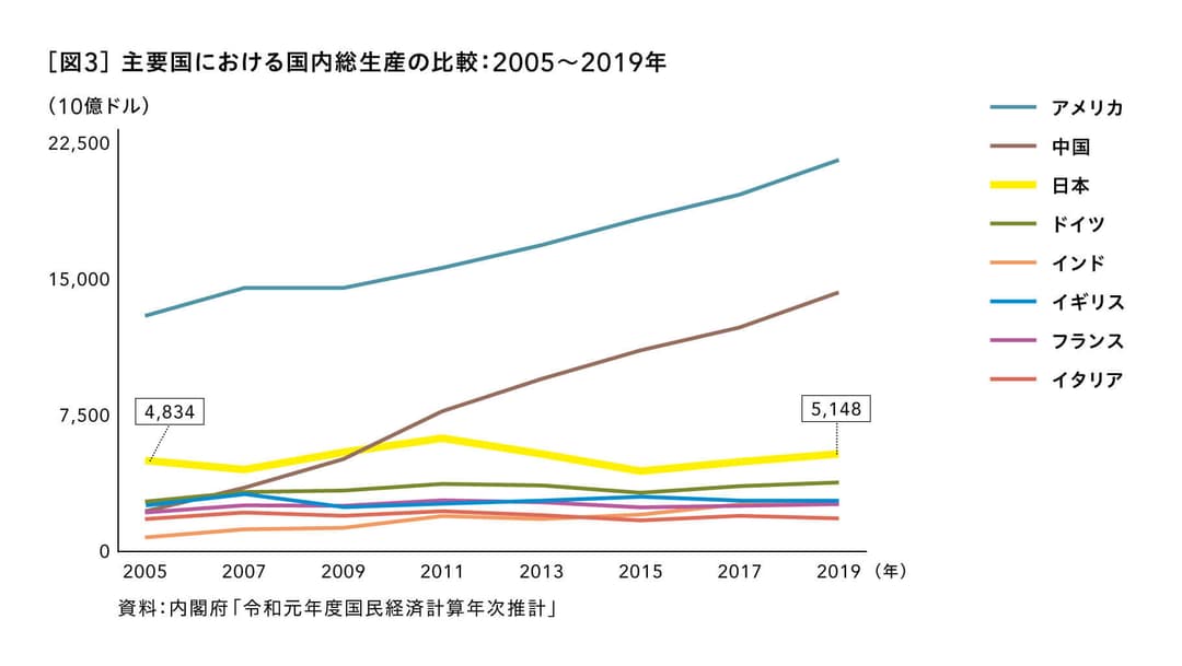 主要国における国内総生産の比較：2005～2019年