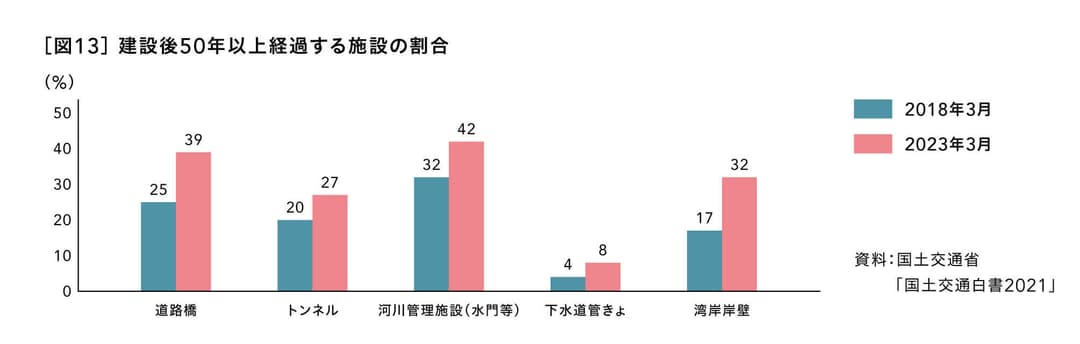 建設後50年以上経過する施設の割合