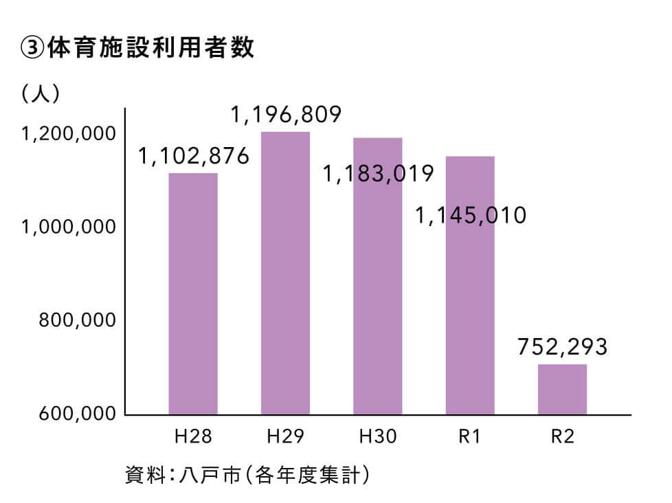 体育施設利用者数