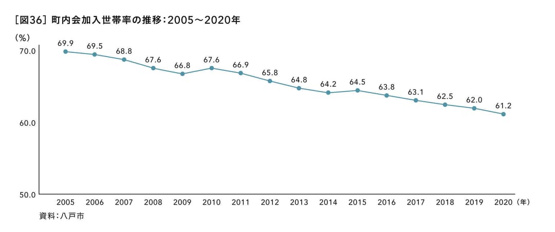 町内会加入世帯率の推移：2005～2020年