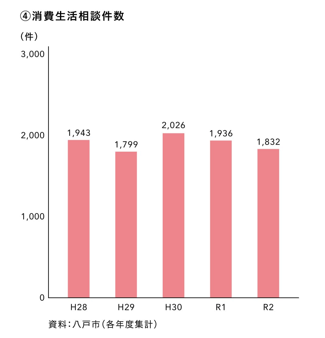 消費生活相談件数