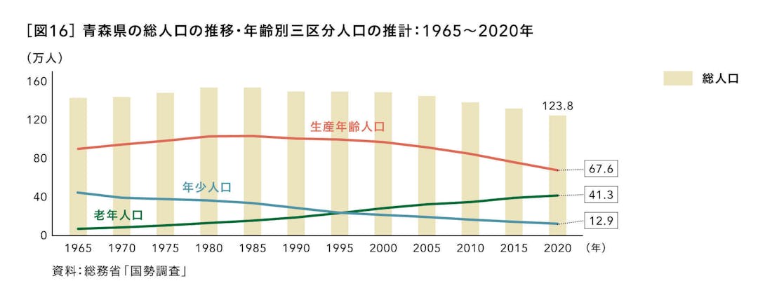 青森県の総人口の推移・年齢別三区分人口の推計：1965～2020年