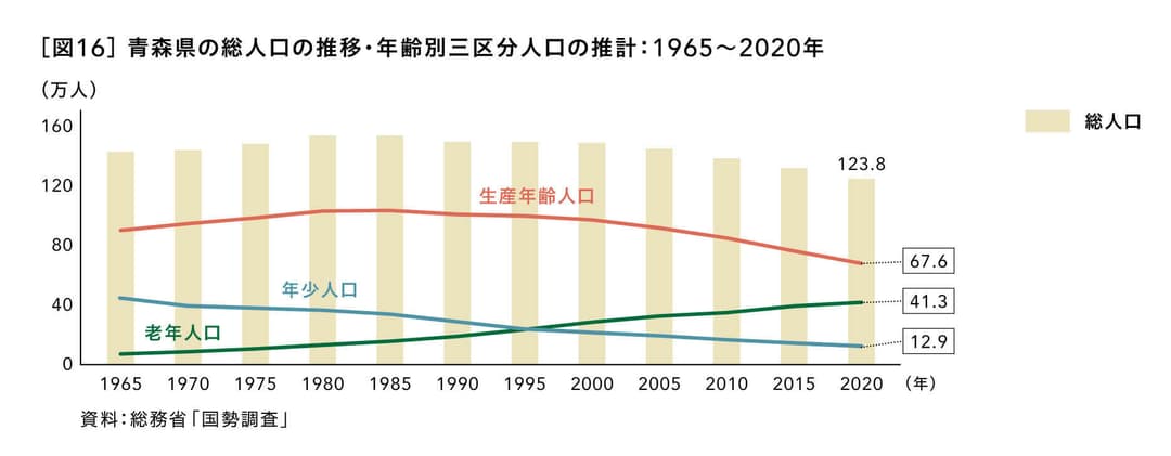 青森県の総人口の推移・年齢別三区分人口の推計：1965～2020年