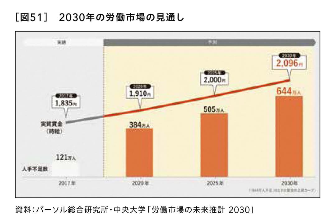 2030年の労働市場の見通し