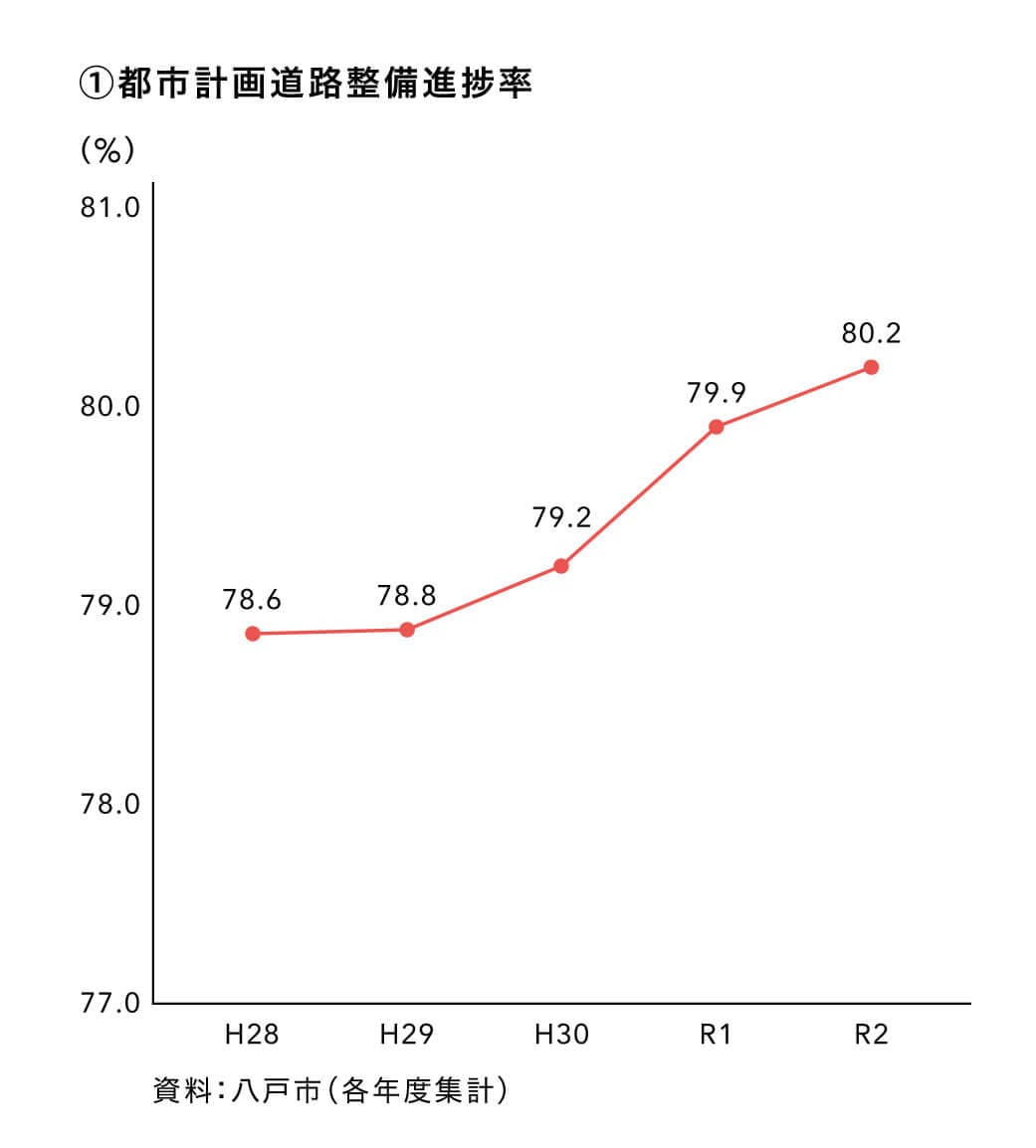 都市計画道路整備進捗率