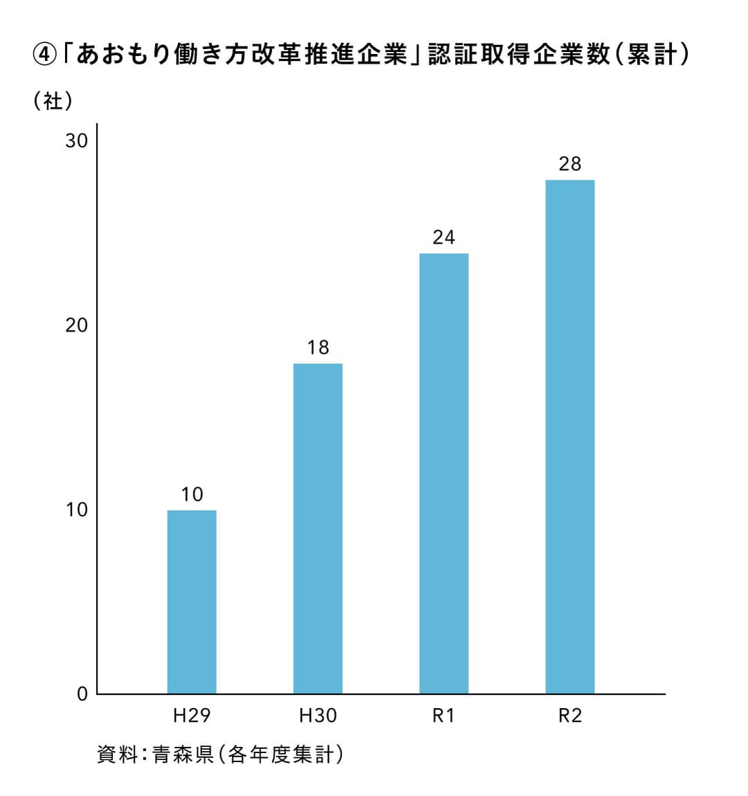 「あおもり働き方改革推進企業」認証取得企業数（累計）