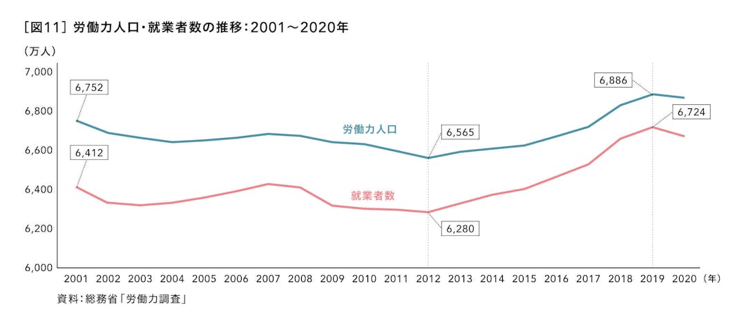 労働力人口・就業者数の推移：2001～2020年