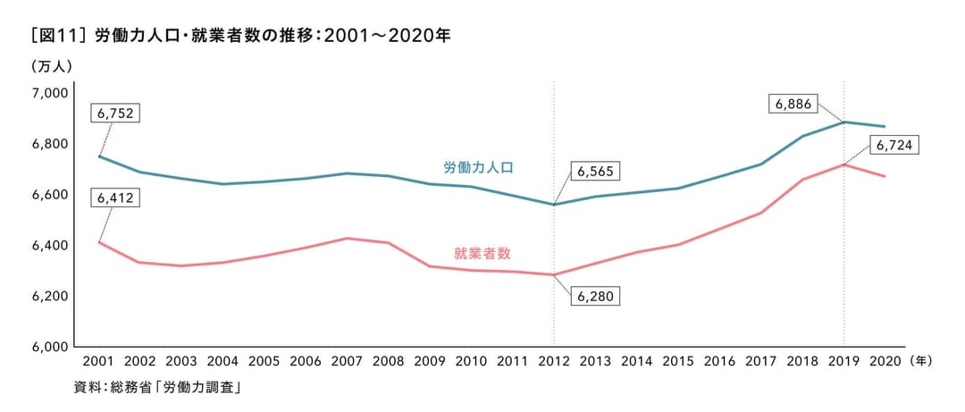 労働力人口・就業者数の推移：2001～2020年