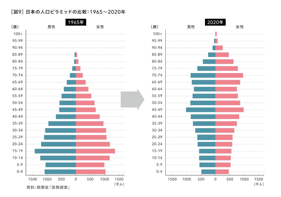 日本の人口ピラミッドの比較：1965～2020年