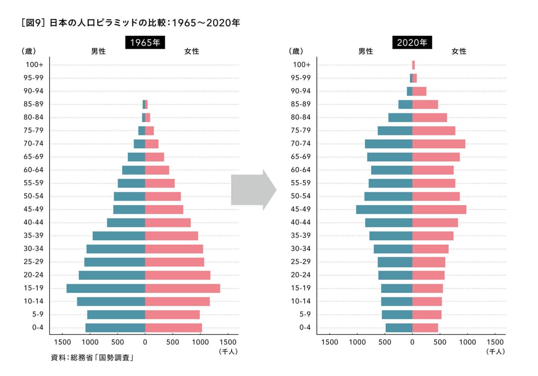 日本の人口ピラミッドの比較：1965～2020年