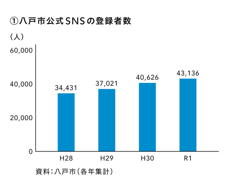 八戸市公式 SNS の登録者数