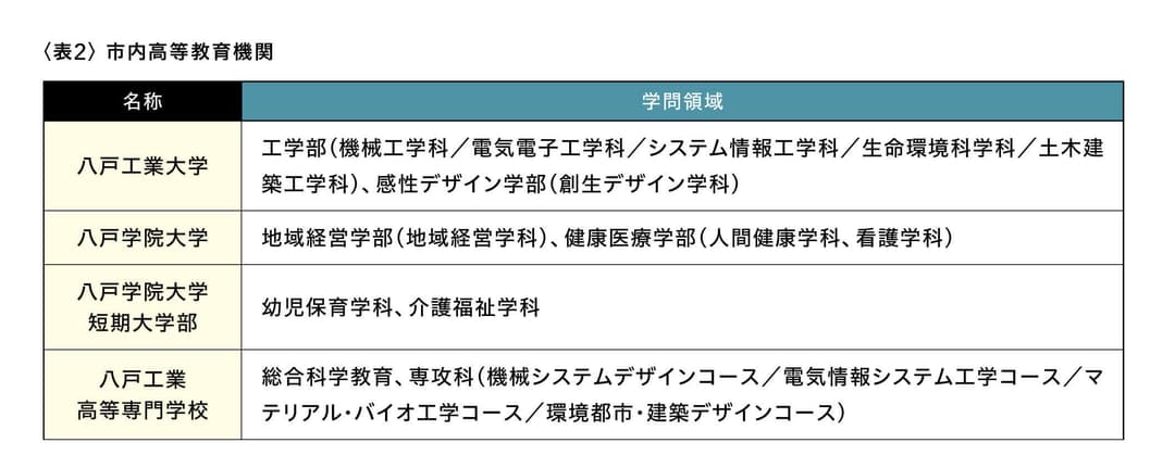 市内高等教育機関