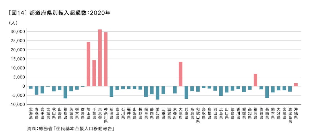 都道府県別転入超過数：2020年