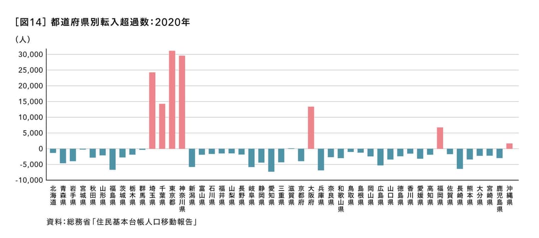 都道府県別転入超過数：2020年