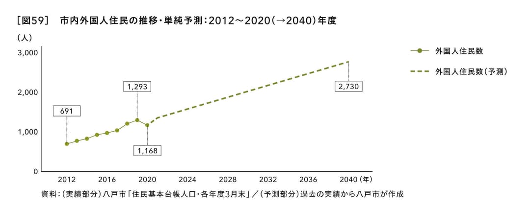 市内外国人住民の推移・単純予測：2012～2020（→2040）年度