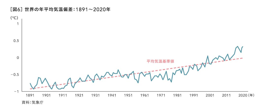 世界の年平均気温偏差：1891～2020年