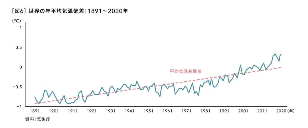 世界の年平均気温偏差：1891～2020年