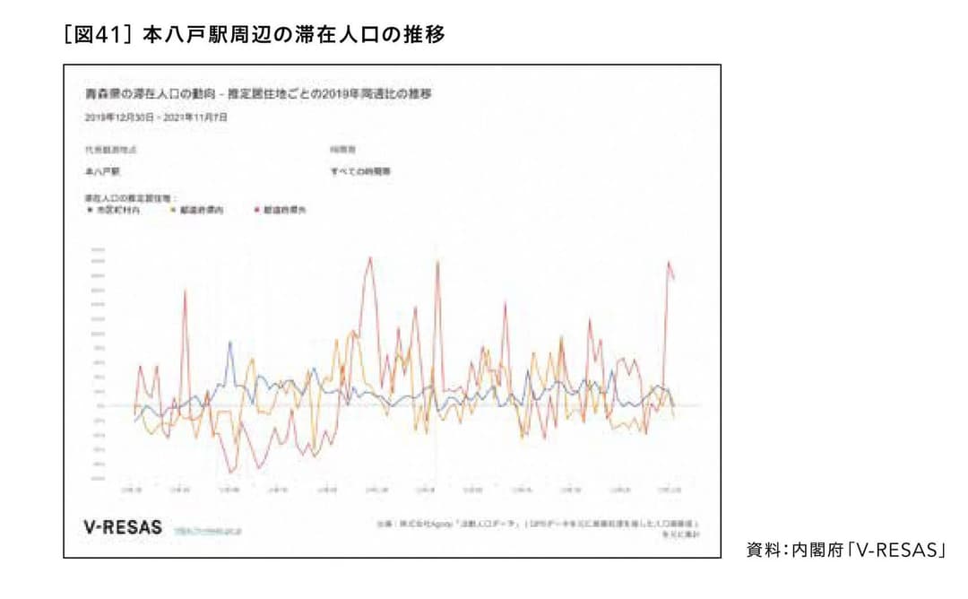 本八戸駅周辺の滞在人口の推移