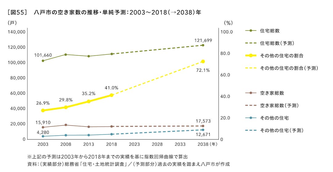 八戸市の空き家数の推移・単純予測：2003～2018（→2038）年