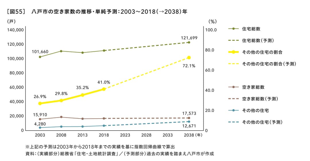 八戸市の空き家数の推移・単純予測：2003～2018（→2038）年