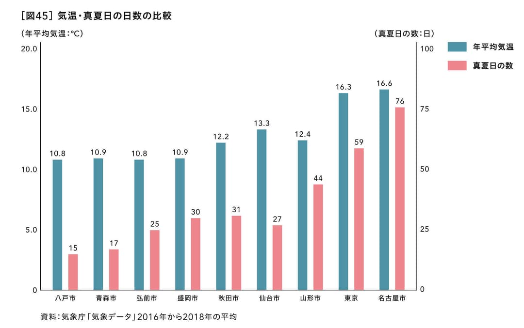 気温・真夏日の日数の比較