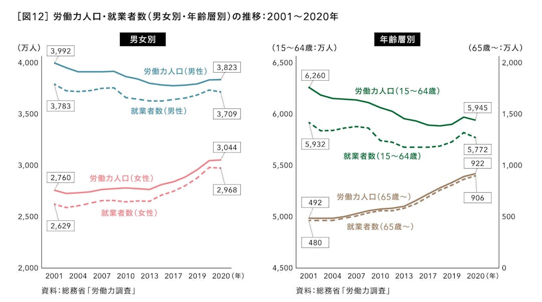 労働力人口・就業者数（男女別・年齢層別）の推移：2001～2020年