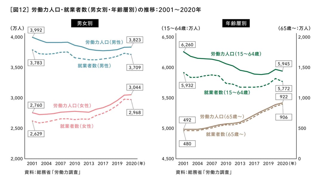 労働力人口・就業者数（男女別・年齢層別）の推移：2001～2020年