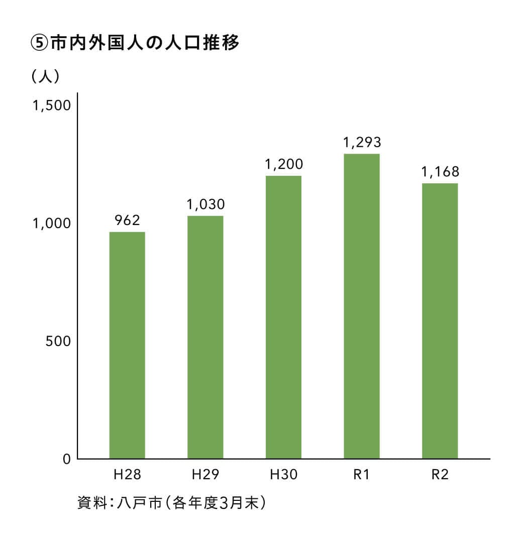 市内外国人の人口推移