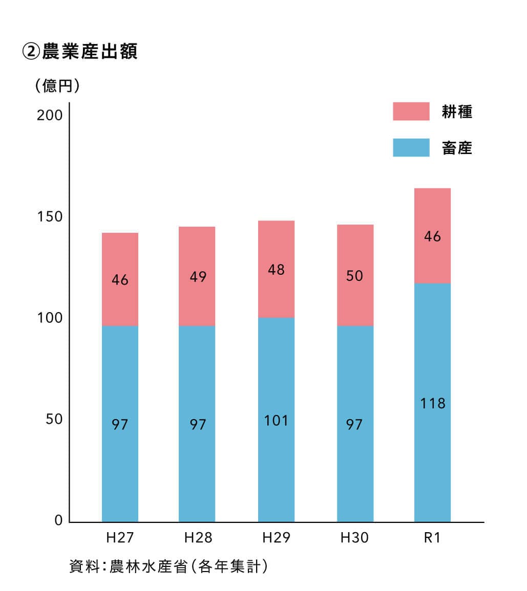 農業産出額